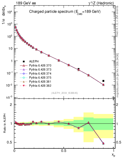 Plot of x in 189 GeV ee collisions