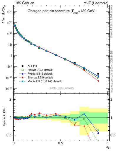 Plot of x in 189 GeV ee collisions