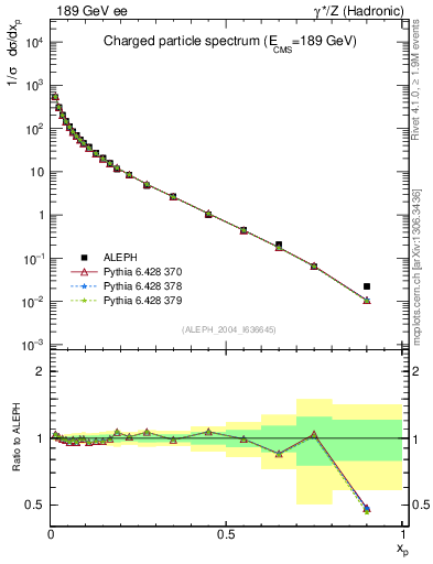Plot of x in 189 GeV ee collisions