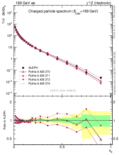 Plot of x in 189 GeV ee collisions