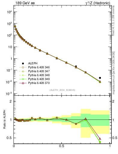 Plot of xE in 189 GeV ee collisions