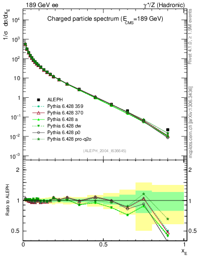 Plot of xE in 189 GeV ee collisions
