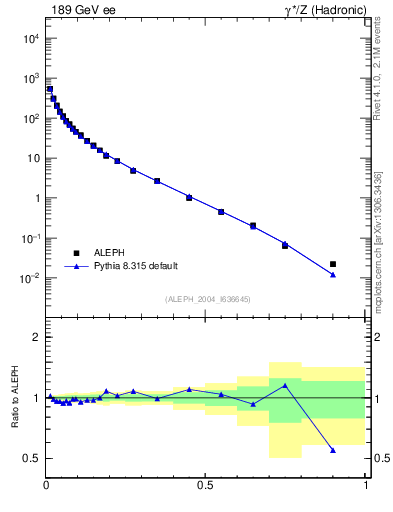 Plot of xE in 189 GeV ee collisions