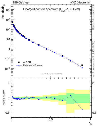 Plot of xE in 189 GeV ee collisions