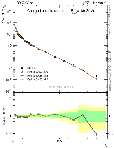 Plot of xE in 189 GeV ee collisions