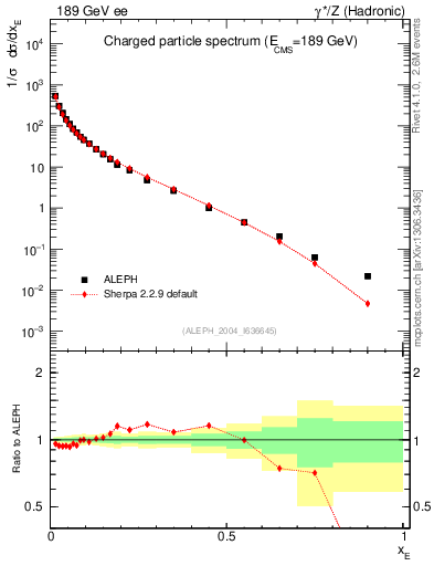 Plot of xE in 189 GeV ee collisions