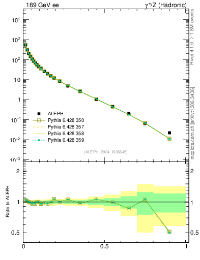 Plot of xE in 189 GeV ee collisions
