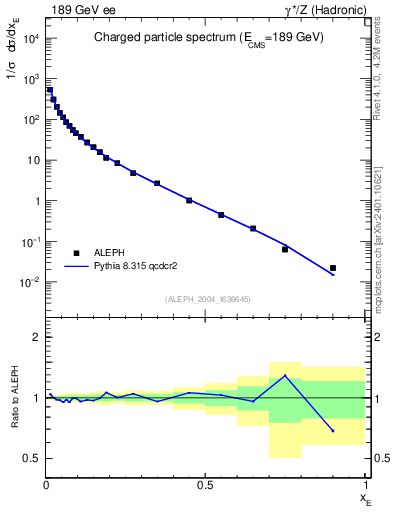 Plot of xE in 189 GeV ee collisions