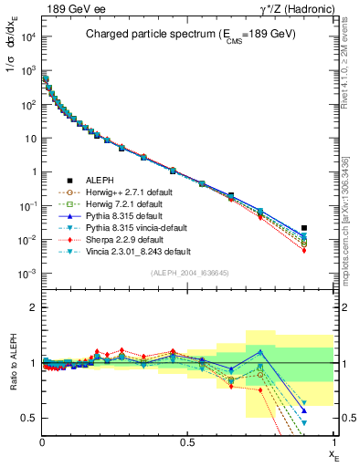 Plot of xE in 189 GeV ee collisions