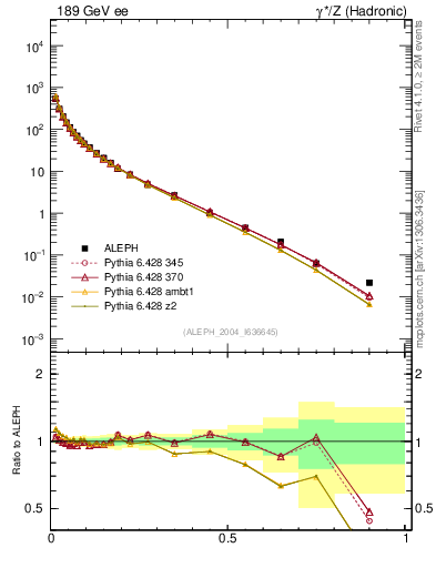 Plot of xE in 189 GeV ee collisions
