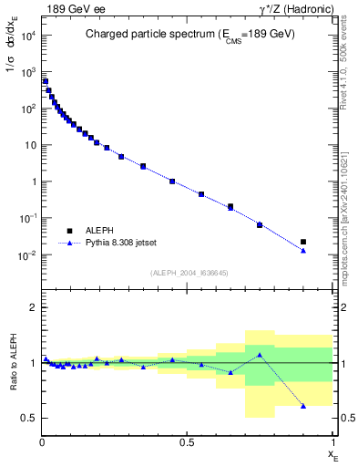Plot of xE in 189 GeV ee collisions
