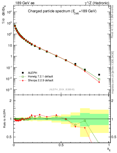 Plot of xE in 189 GeV ee collisions