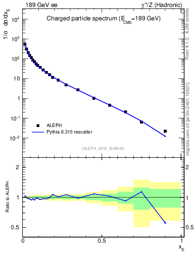 Plot of xE in 189 GeV ee collisions