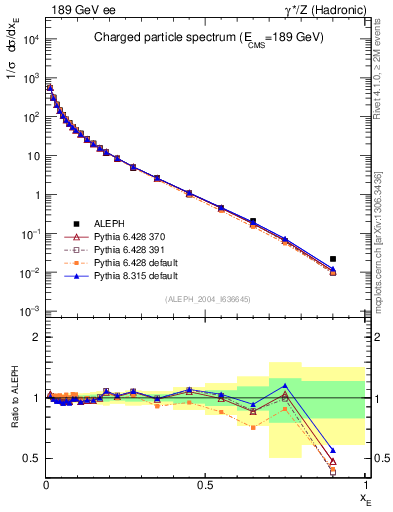Plot of xE in 189 GeV ee collisions
