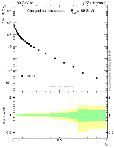 Plot of xE in 189 GeV ee collisions