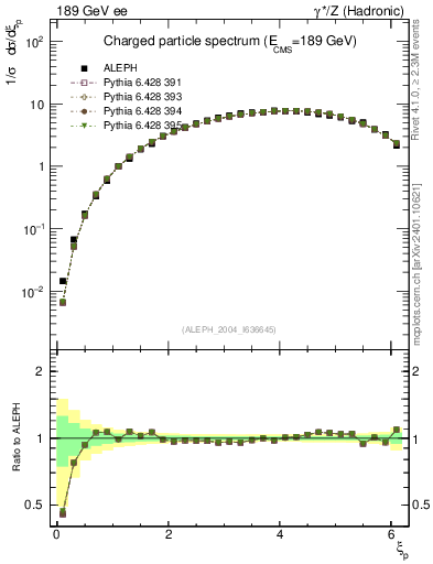 Plot of xln in 189 GeV ee collisions