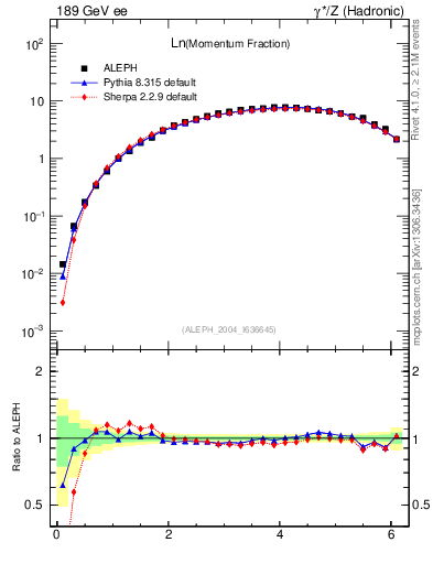 Plot of xln in 189 GeV ee collisions