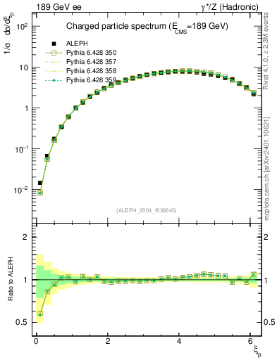 Plot of xln in 189 GeV ee collisions