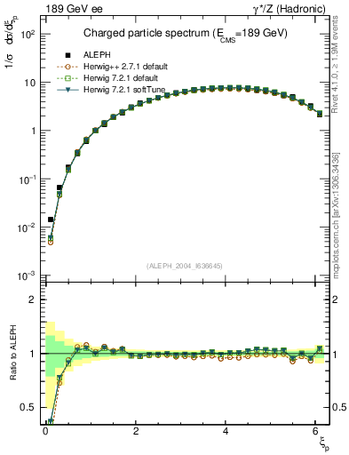 Plot of xln in 189 GeV ee collisions