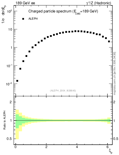 Plot of xln in 189 GeV ee collisions
