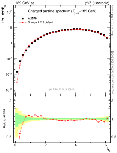 Plot of xln in 189 GeV ee collisions