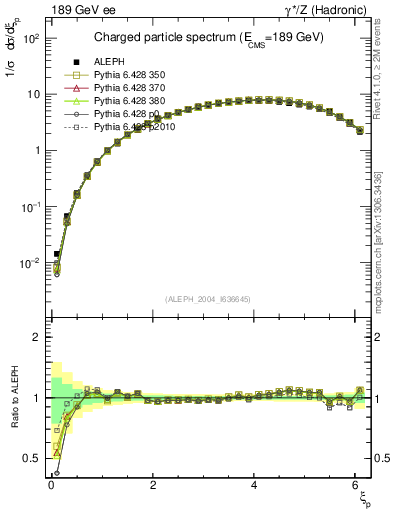 Plot of xln in 189 GeV ee collisions