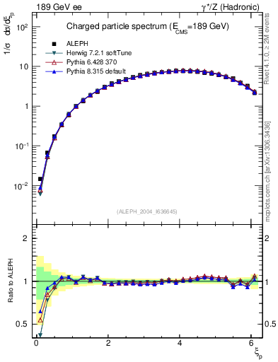 Plot of xln in 189 GeV ee collisions