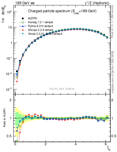 Plot of xln in 189 GeV ee collisions