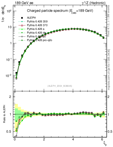Plot of xln in 189 GeV ee collisions