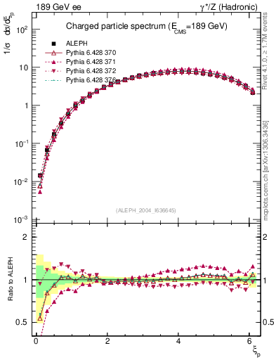 Plot of xln in 189 GeV ee collisions