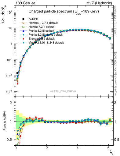 Plot of xln in 189 GeV ee collisions