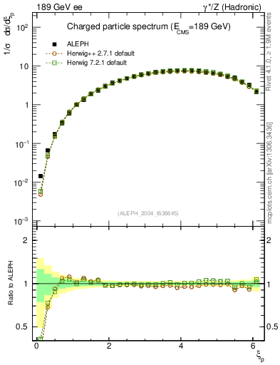Plot of xln in 189 GeV ee collisions
