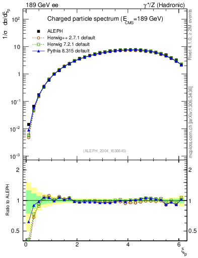 Plot of xln in 189 GeV ee collisions