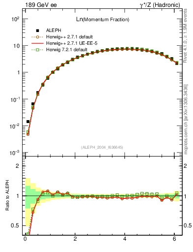 Plot of xln in 189 GeV ee collisions