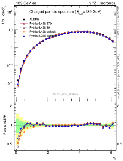 Plot of xln in 189 GeV ee collisions