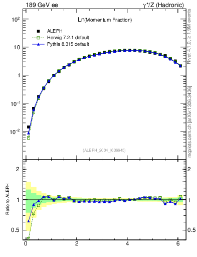 Plot of xln in 189 GeV ee collisions