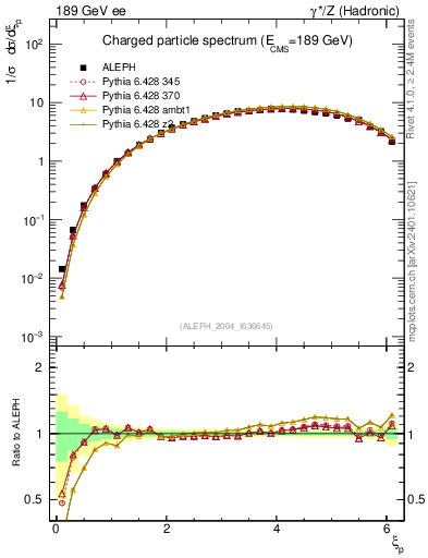 Plot of xln in 189 GeV ee collisions