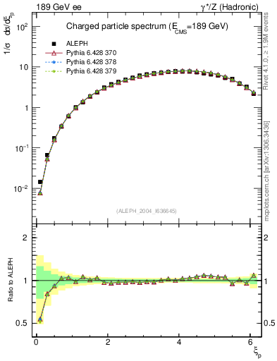 Plot of xln in 189 GeV ee collisions
