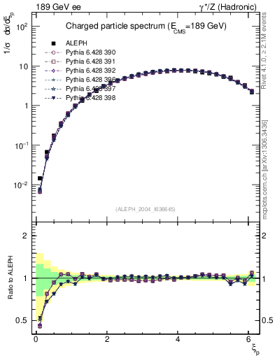 Plot of xln in 189 GeV ee collisions