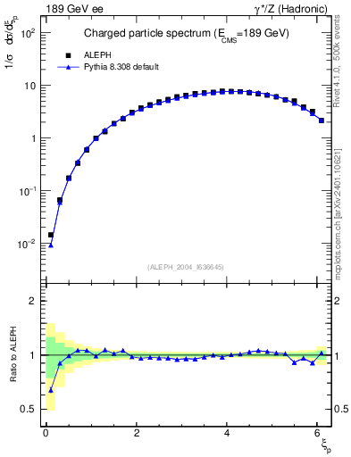 Plot of xln in 189 GeV ee collisions
