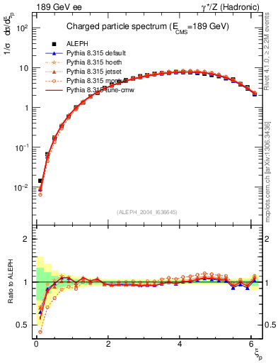 Plot of xln in 189 GeV ee collisions