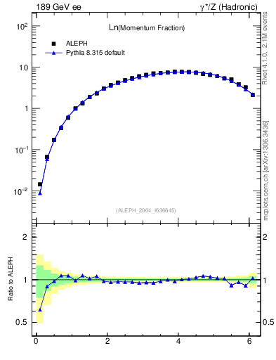 Plot of xln in 189 GeV ee collisions