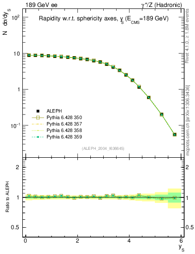 Plot of ySph in 189 GeV ee collisions