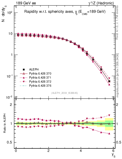 Plot of ySph in 189 GeV ee collisions