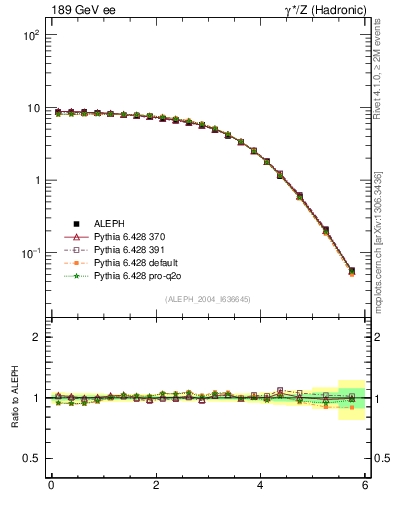 Plot of ySph in 189 GeV ee collisions
