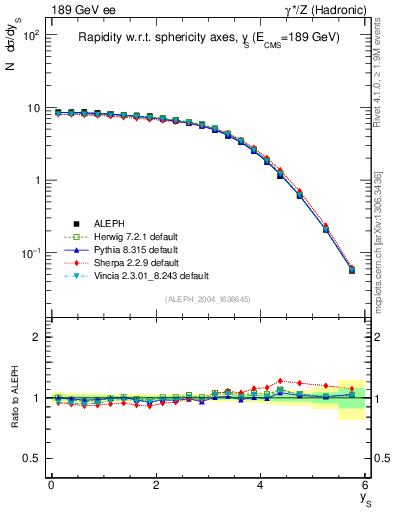 Plot of ySph in 189 GeV ee collisions
