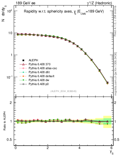 Plot of ySph in 189 GeV ee collisions