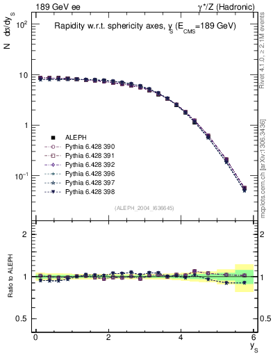 Plot of ySph in 189 GeV ee collisions