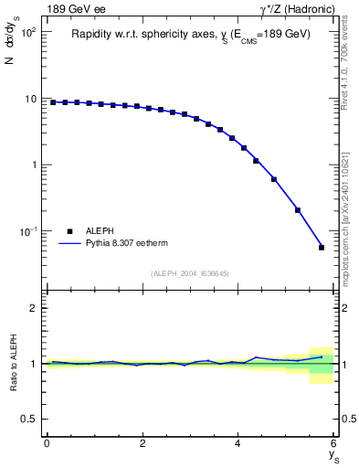 Plot of ySph in 189 GeV ee collisions