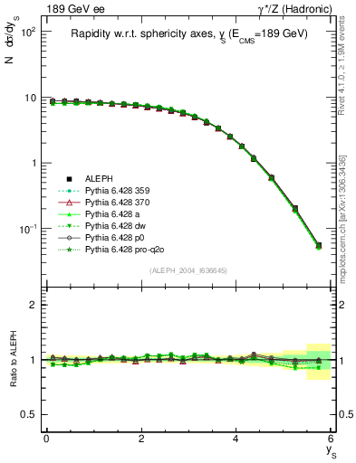 Plot of ySph in 189 GeV ee collisions